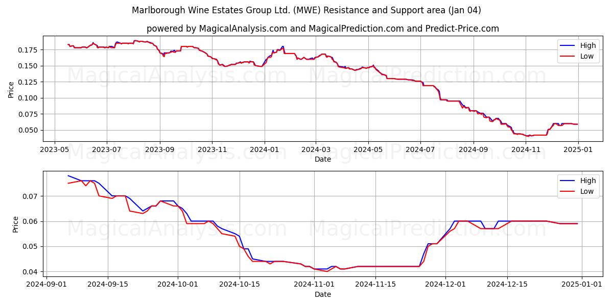  Marlborough Wine Estates Group Ltd. (MWE) Support and Resistance area (04 Jan) 