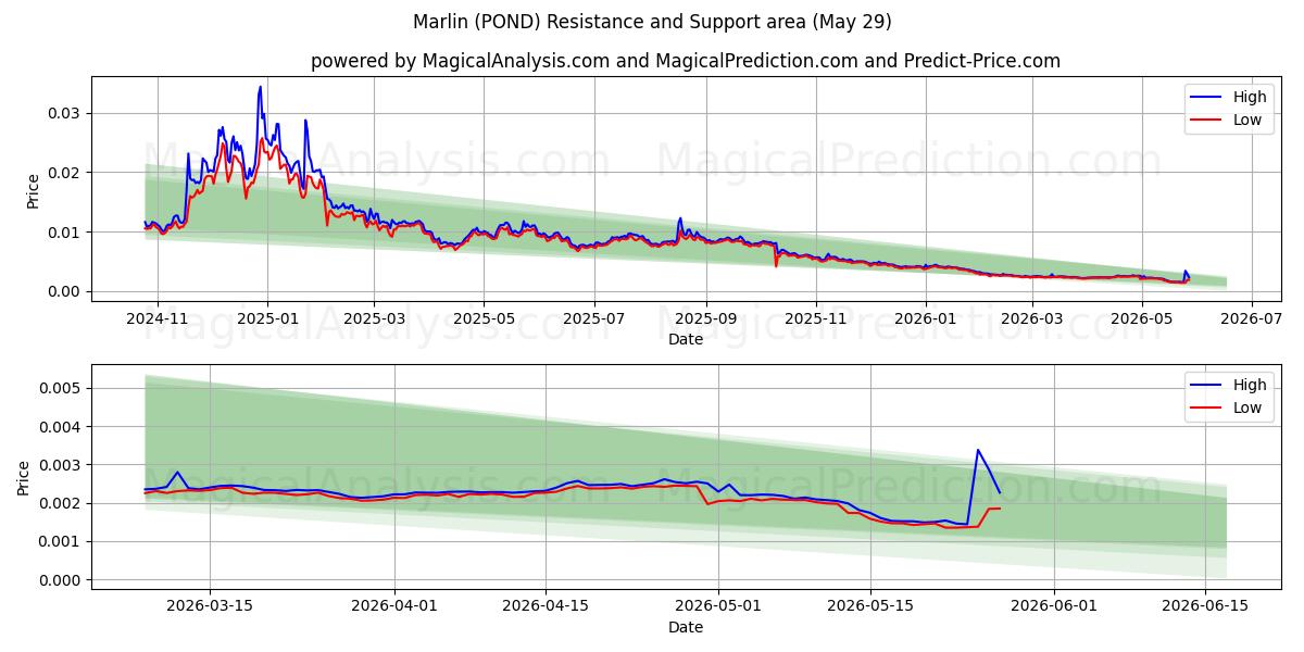  Marlin (POND) Support and Resistance area (28 May) 