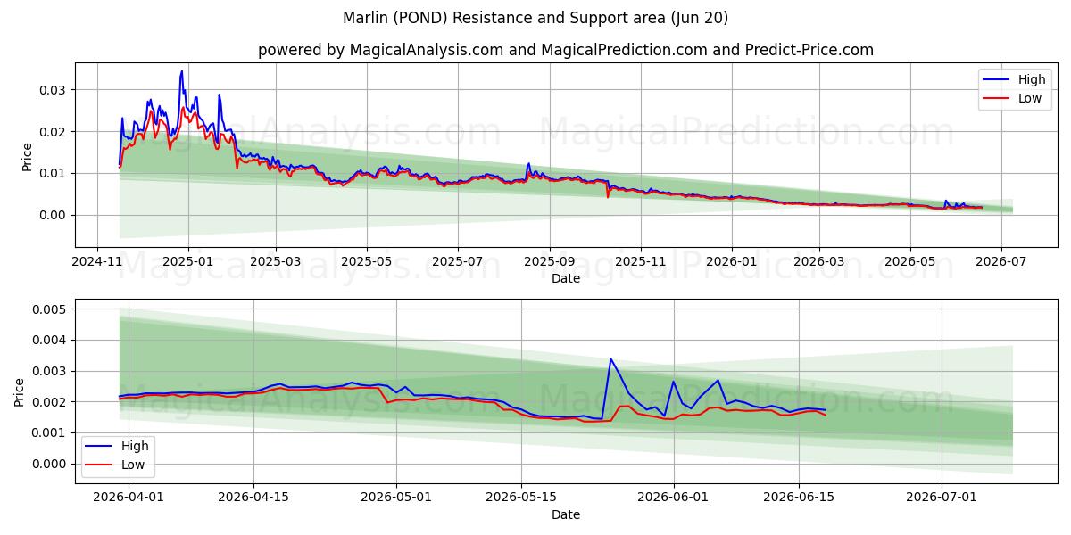  Marlin (POND) Support and Resistance area (12 Jun) 
