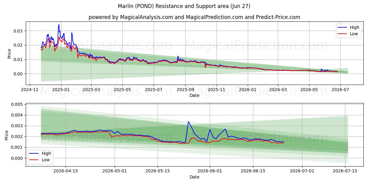  Marlin (POND) Support and Resistance area (26 Jun) 