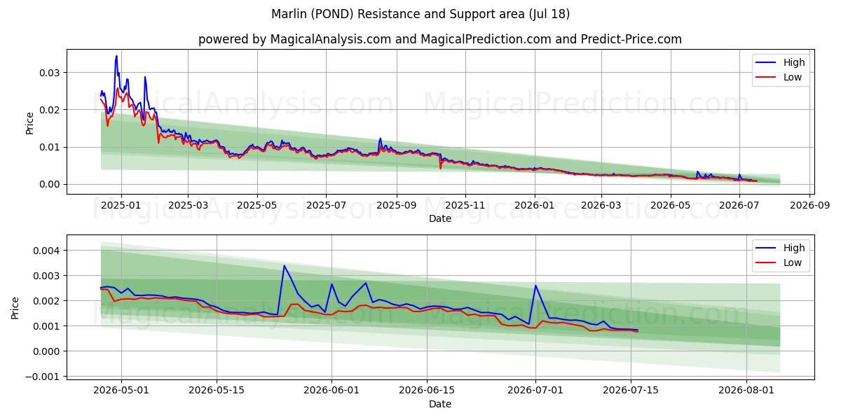  Marlin (POND) Support and Resistance area (17 Jul) 