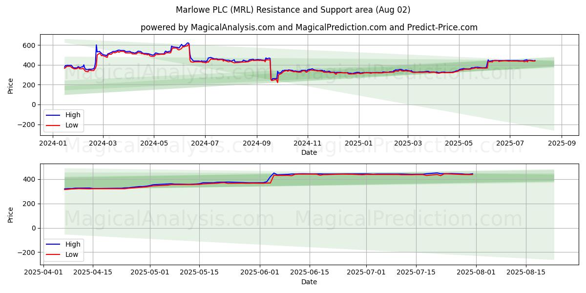  Marlowe PLC (MRL) Support and Resistance area (01 Aug) 