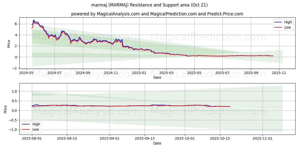  marmaj (MARMAJ) Support and Resistance area (20 Oct) 
