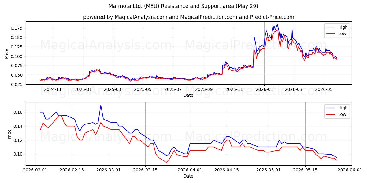  Marmota Ltd. (MEU) Support and Resistance area (28 May) 