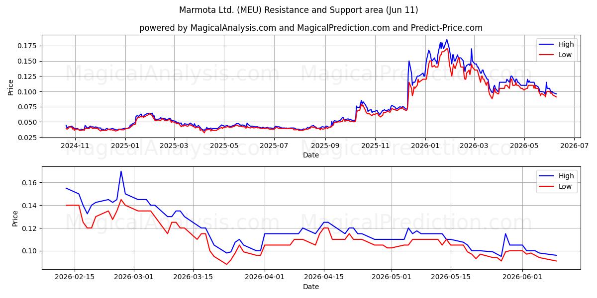  Marmota Ltd. (MEU) Support and Resistance area (10 Jun) 