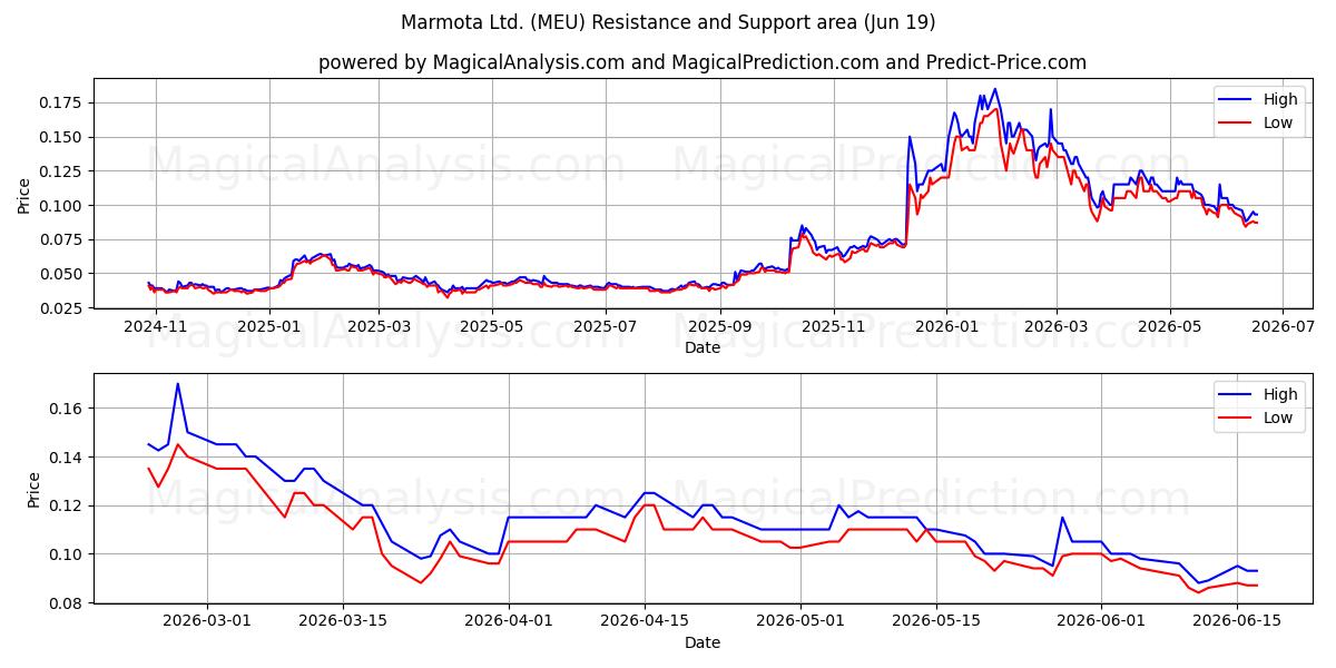  Marmota Ltd. (MEU) Support and Resistance area (18 Jun) 