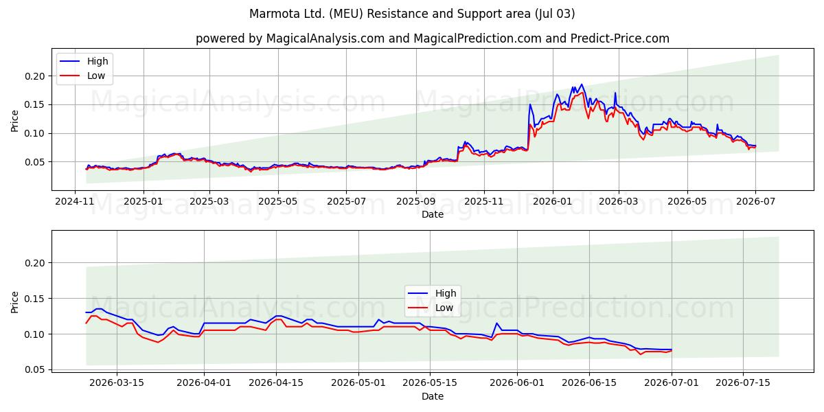  Marmota Ltd. (MEU) Support and Resistance area (02 Jul) 