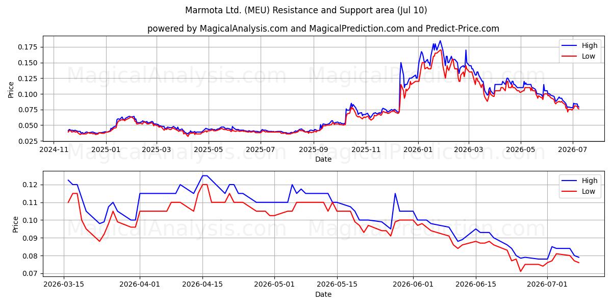  Marmota Ltd. (MEU) Support and Resistance area (09 Jul) 