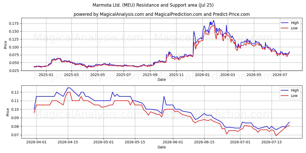  Marmota Ltd. (MEU) Support and Resistance area (24 Jul) 