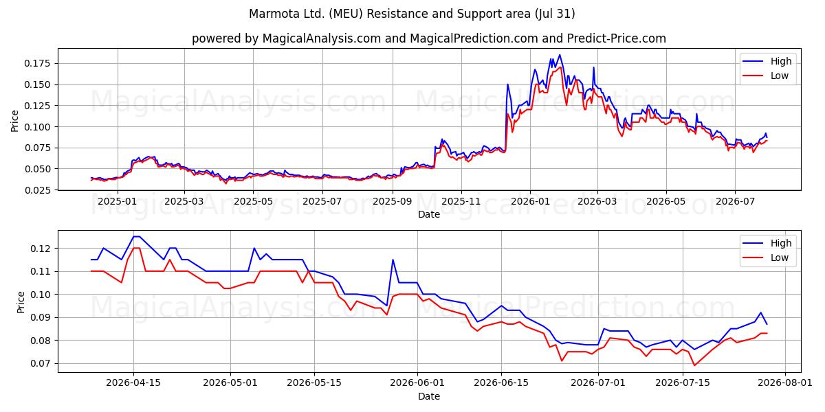  Marmota Ltd. (MEU) Support and Resistance area (30 Jul) 