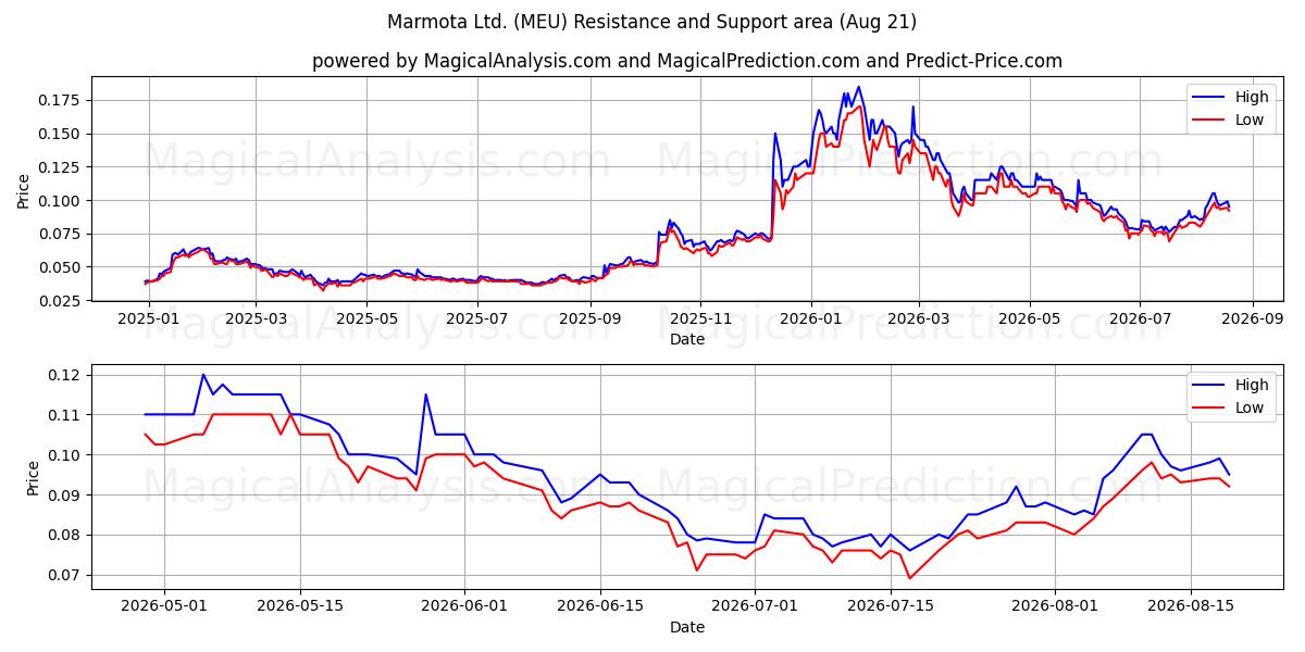 Marmota Ltd. (MEU) Support and Resistance area (20 Aug) 