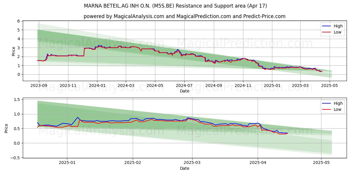  MARNA BETEIL.AG INH O.N. (M5S.BE) Support and Resistance area (17 Apr) 