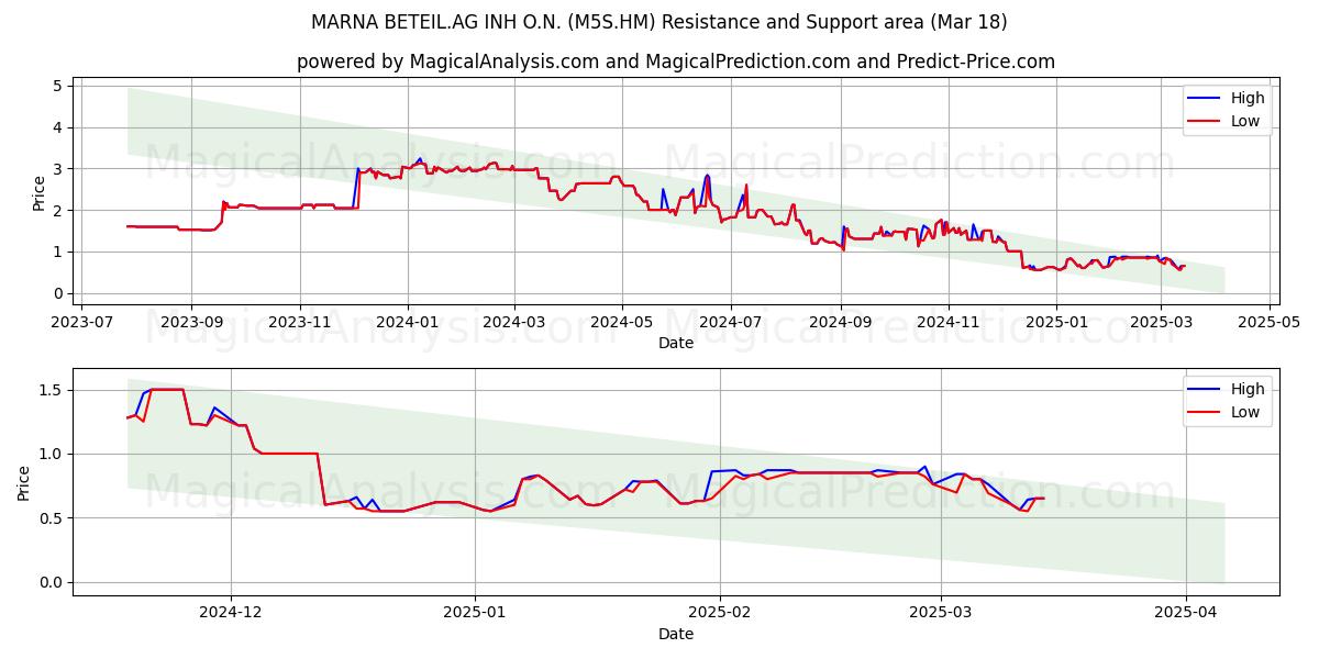  MARNA BETEIL.AG INH O.N. (M5S.HM) Support and Resistance area (18 Mar) 
