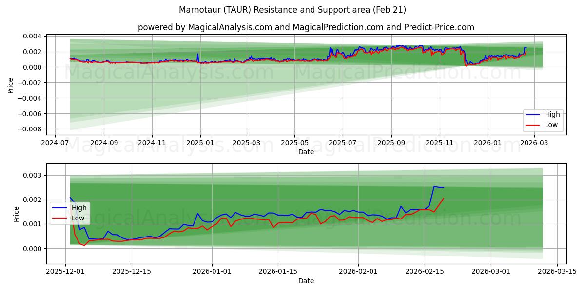  Marnotaur (TAUR) Support and Resistance area (20 Feb) 