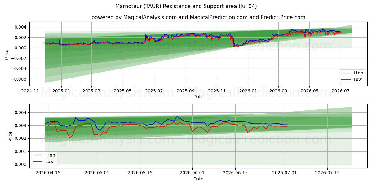  Marnotaur (TAUR) Support and Resistance area (03 Jul) 