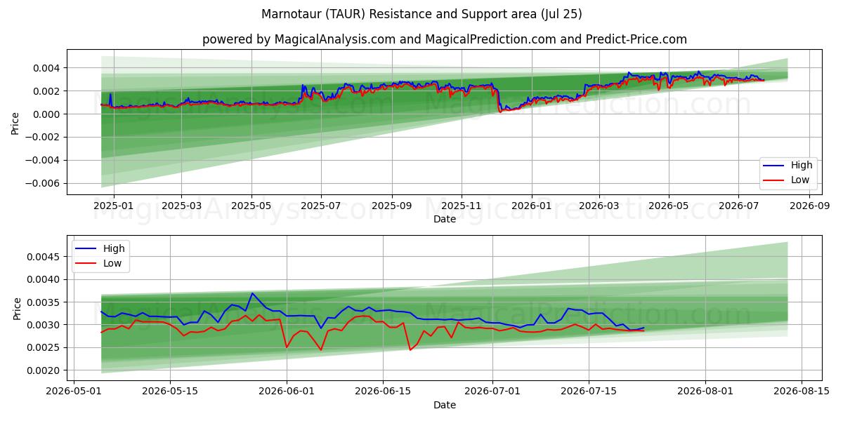  Marnotaur (TAUR) Support and Resistance area (24 Jul) 