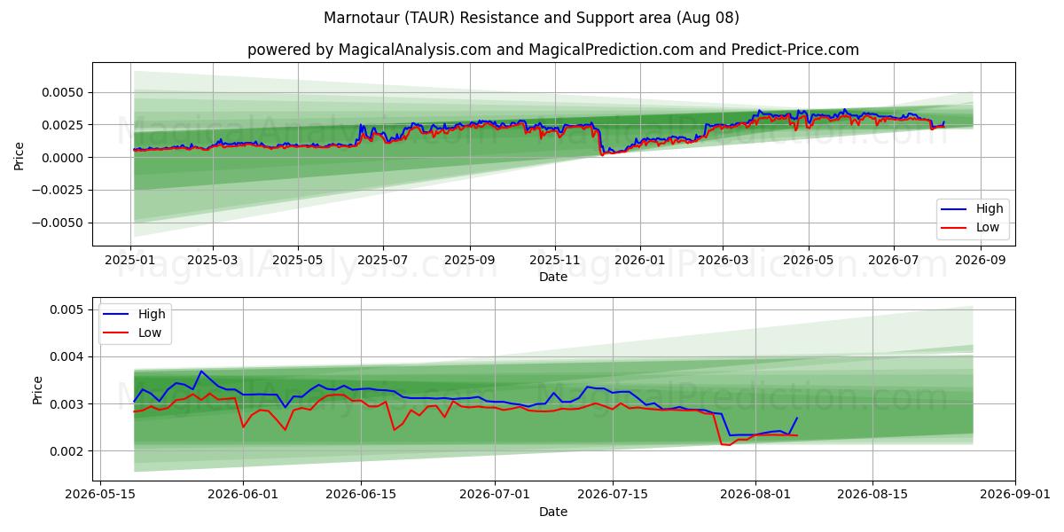  Marnotauro (TAUR) Support and Resistance area (07 Aug) 