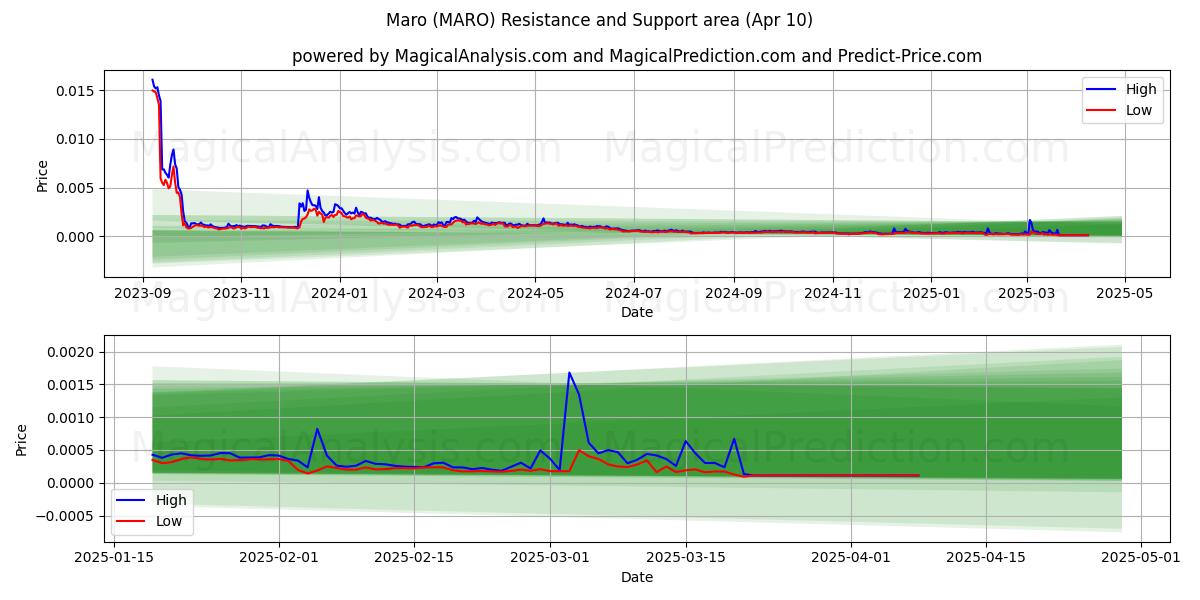  Maro (MARO) Support and Resistance area (10 Apr) 