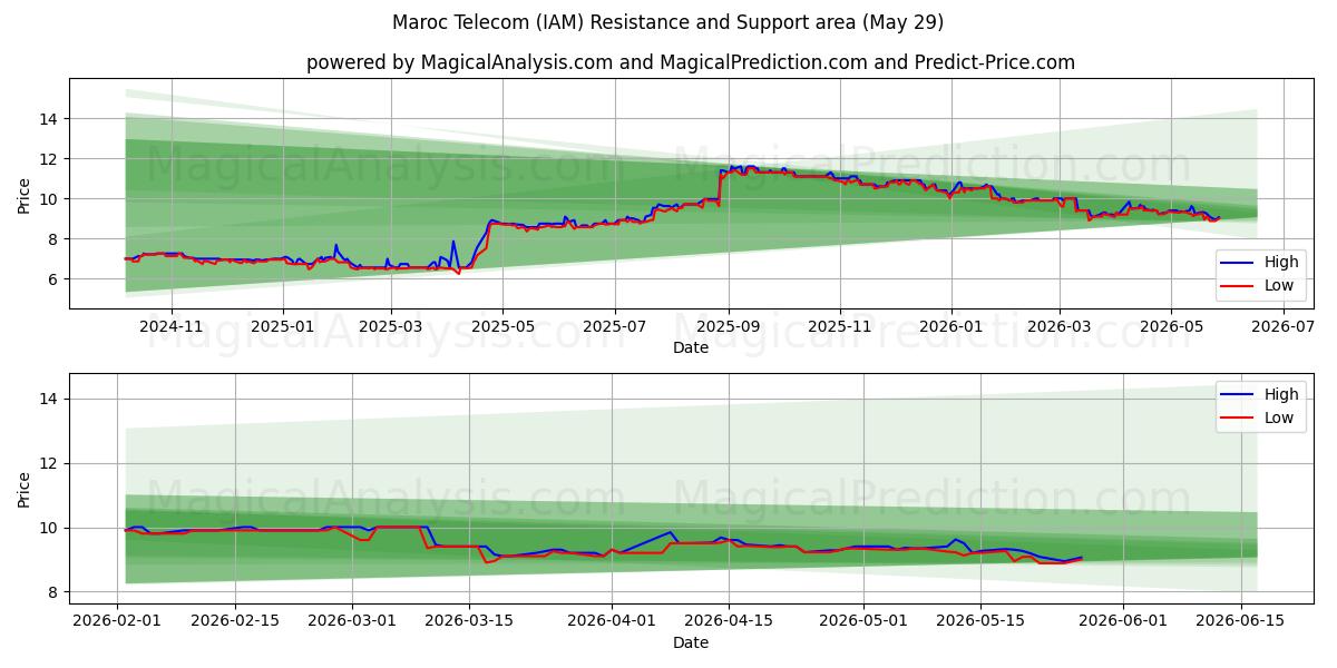  Maroc Telecom (IAM) Support and Resistance area (28 May) 