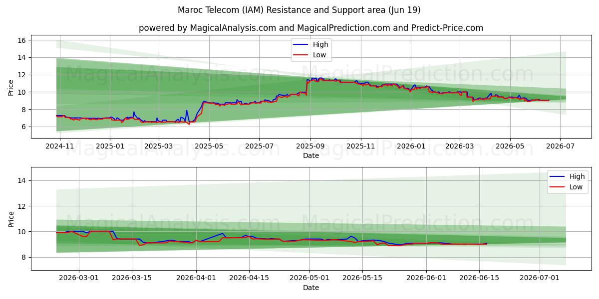  Maroc Telecom (IAM) Support and Resistance area (18 Jun) 