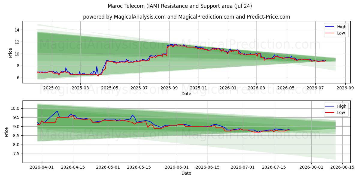  Maroc Telecom (IAM) Support and Resistance area (23 Jul) 