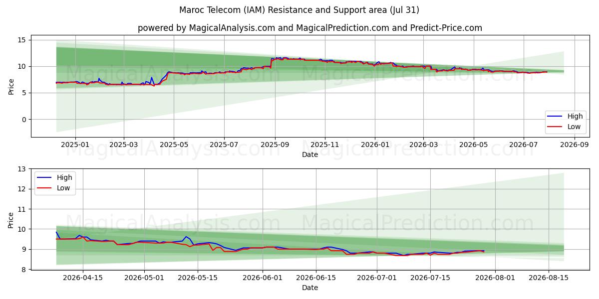  Maroc Telecom (IAM) Support and Resistance area (30 Jul) 