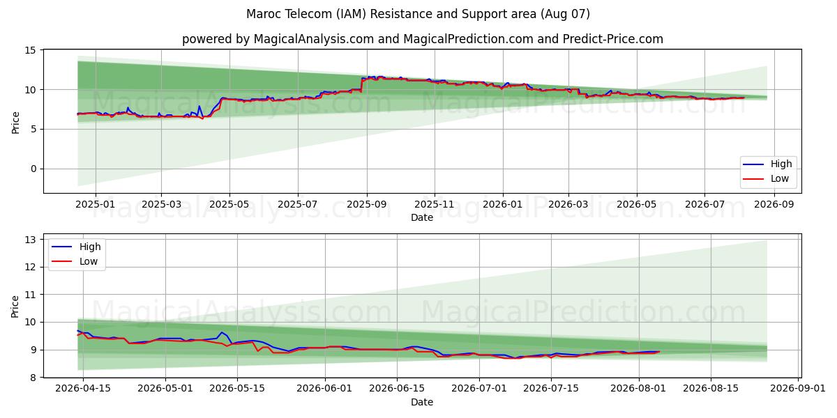  Maroc Telecom (IAM) Support and Resistance area (06 Aug) 