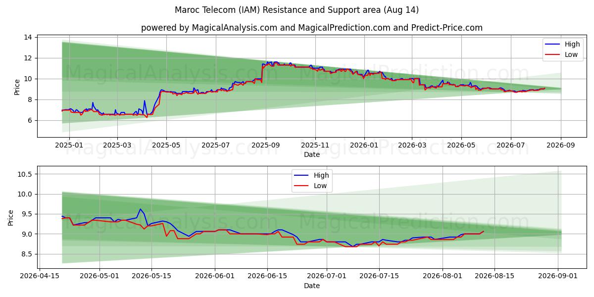  Maroc Telecom (IAM) Support and Resistance area (13 Aug) 