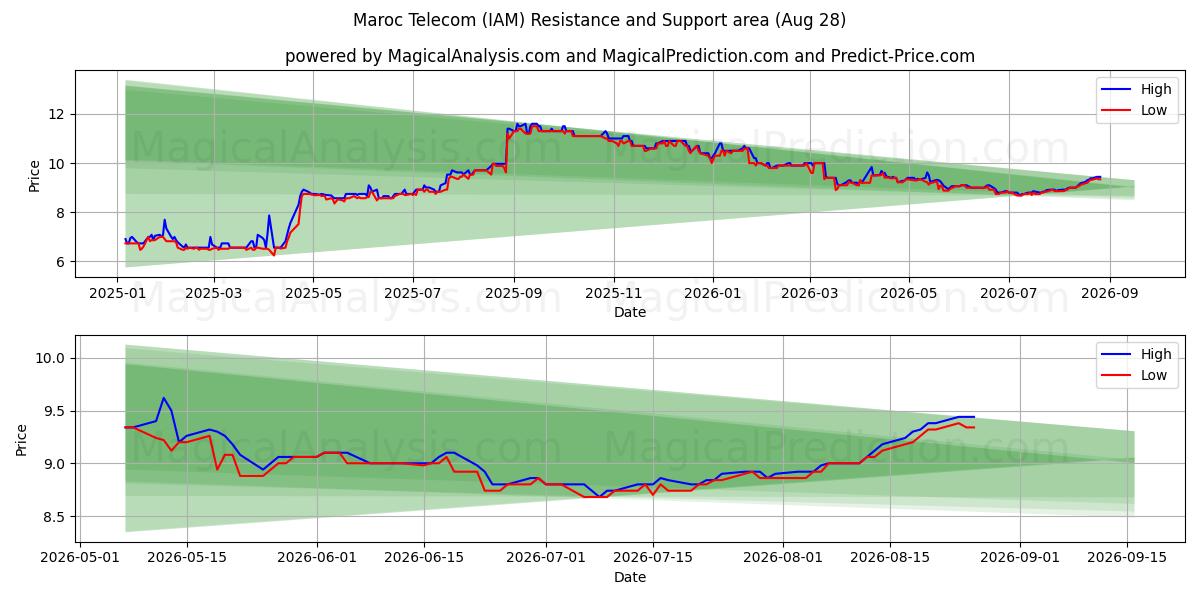  Maroc Telecom (IAM) Support and Resistance area (27 Aug) 