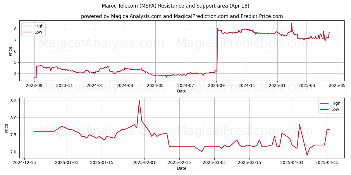  Maroc Telecom (MSPA) Support and Resistance area (18 Apr) 