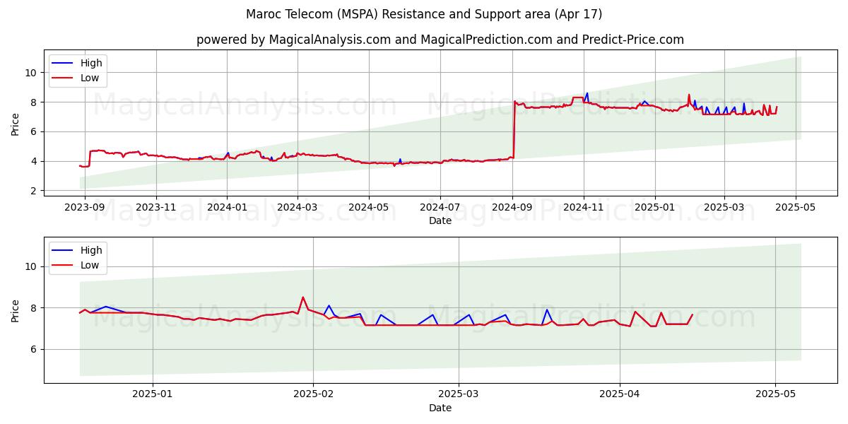  Maroc Telecom (MSPA) Support and Resistance area (17 Apr) 