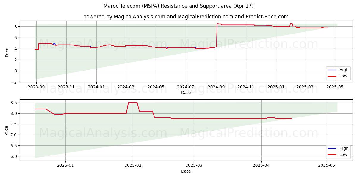  Maroc Telecom (MSPA) Support and Resistance area (17 Apr) 