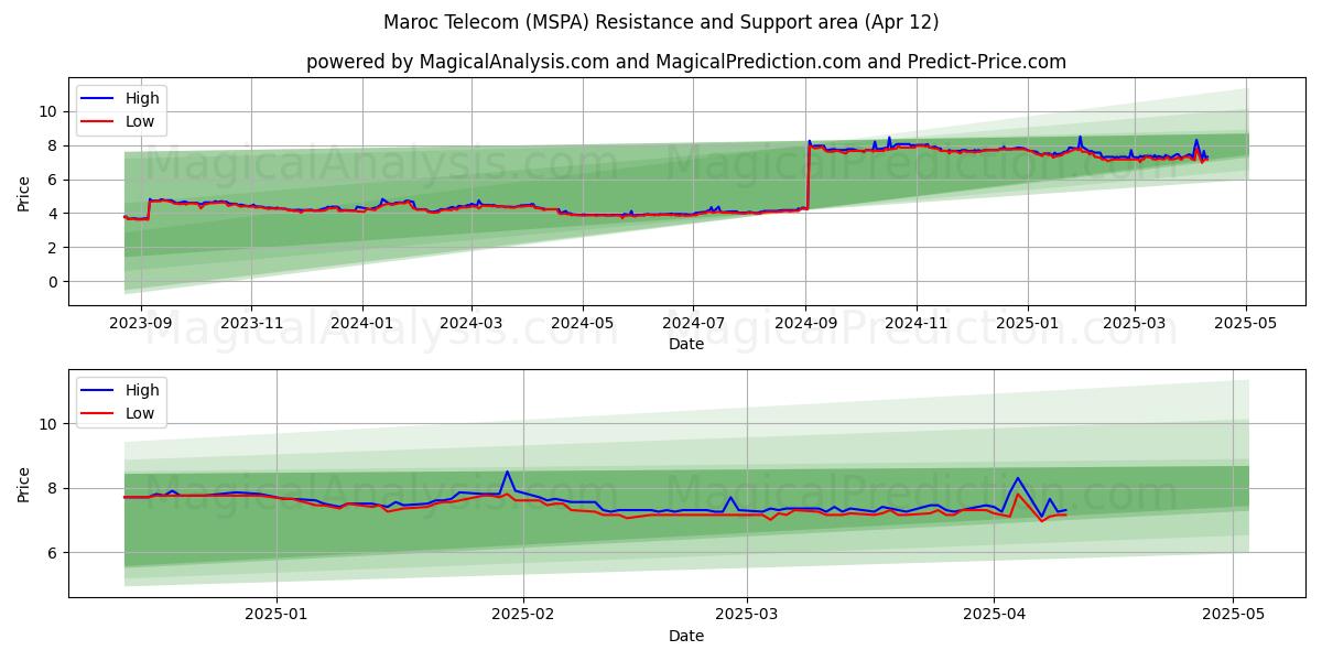  Maroc Telecom (MSPA) Support and Resistance area (12 Apr) 