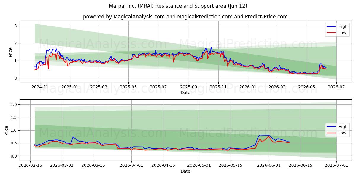  Marpai Inc. (MRAI) Support and Resistance area (11 Jun) 