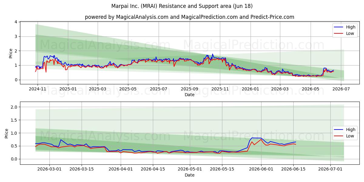  Marpai Inc. (MRAI) Support and Resistance area (17 Jun) 