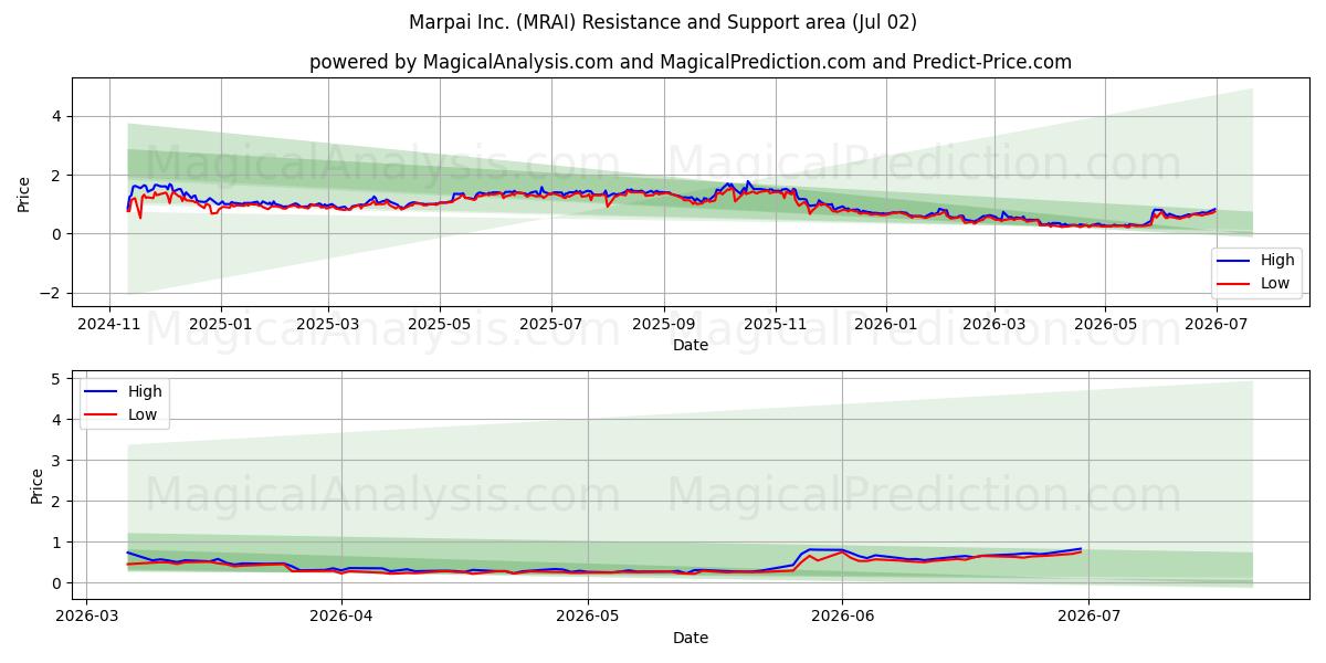  Marpai Inc. (MRAI) Support and Resistance area (01 Jul) 