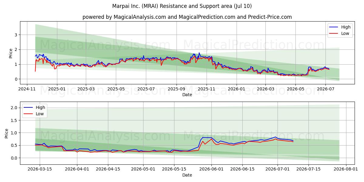  Marpai Inc. (MRAI) Support and Resistance area (09 Jul) 