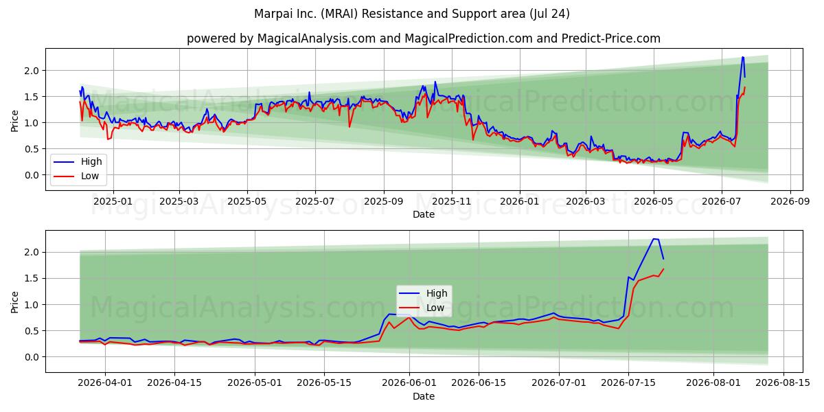  Marpai Inc. (MRAI) Support and Resistance area (23 Jul) 