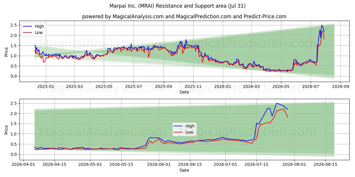  Marpai Inc. (MRAI) Support and Resistance area (30 Jul) 