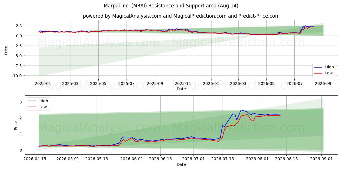  Marpai Inc. (MRAI) Support and Resistance area (13 Aug) 