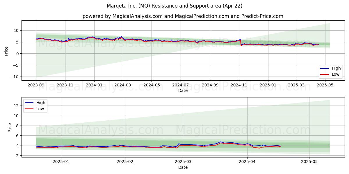  Marqeta Inc. (MQ) Support and Resistance area (22 Apr) 