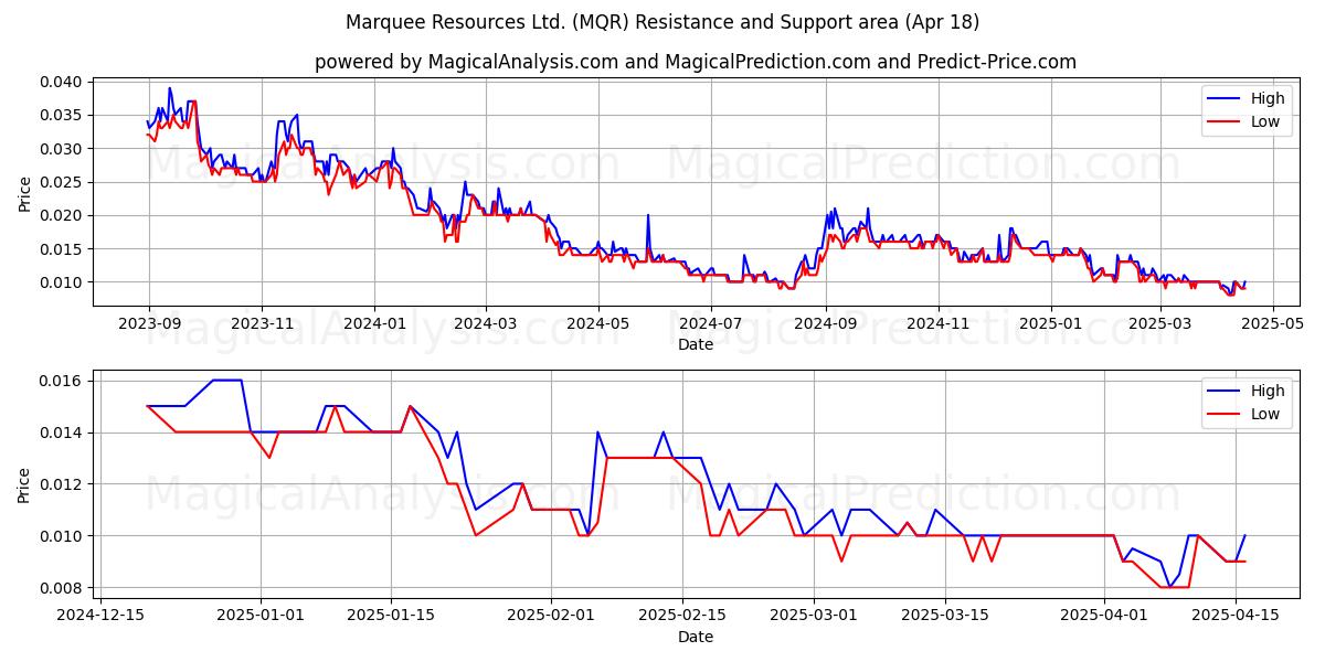  Marquee Resources Ltd. (MQR) Support and Resistance area (18 Apr) 