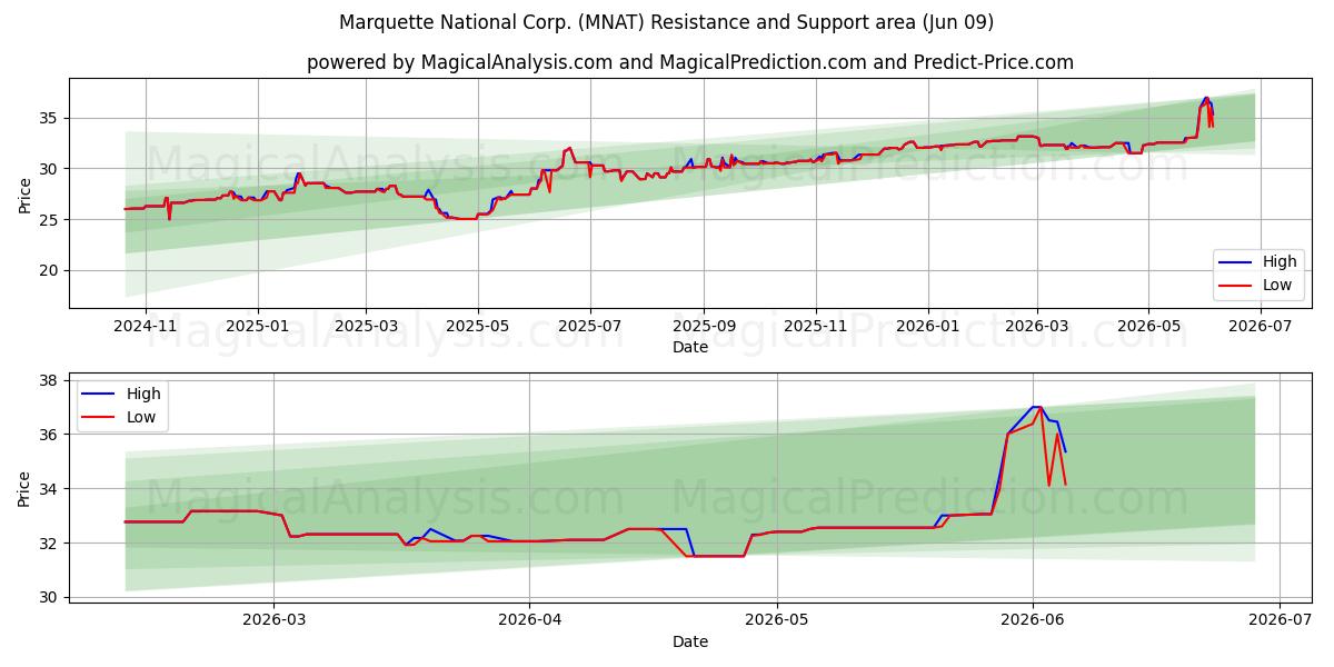  Marquette National Corp. (MNAT) Support and Resistance area (08 Jun) 