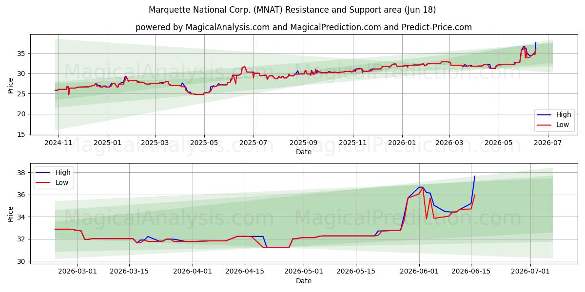  Marquette National Corp. (MNAT) Support and Resistance area (17 Jun) 