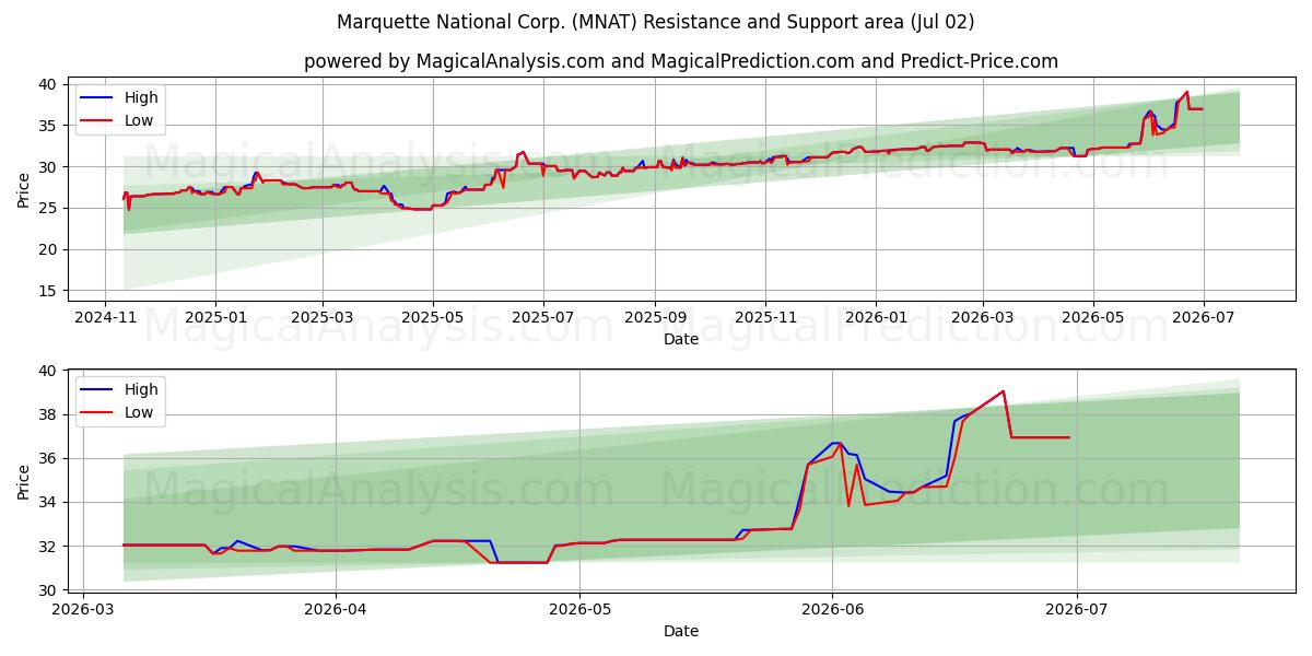  Marquette National Corp. (MNAT) Support and Resistance area (01 Jul) 