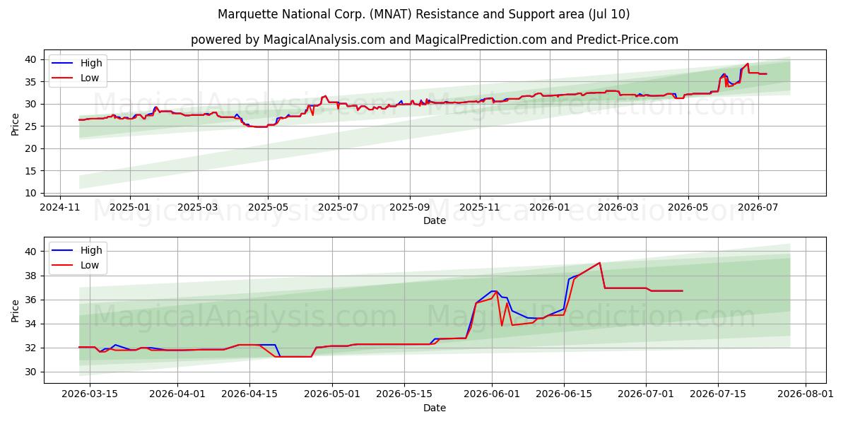  Marquette National Corp. (MNAT) Support and Resistance area (09 Jul) 