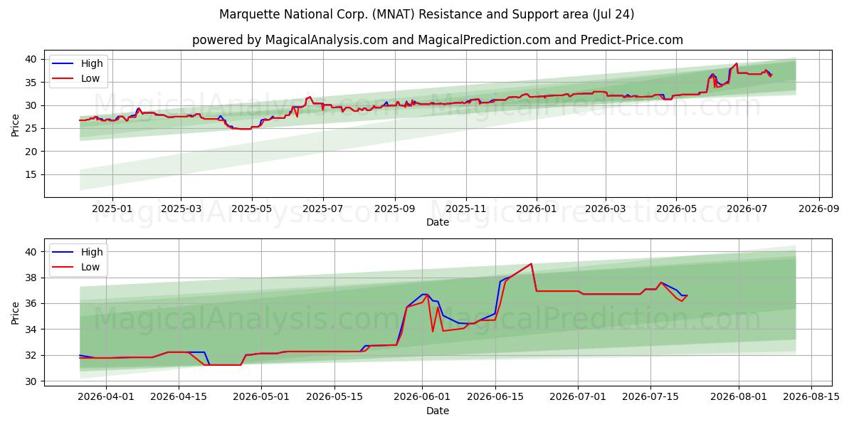  Marquette National Corp. (MNAT) Support and Resistance area (23 Jul) 