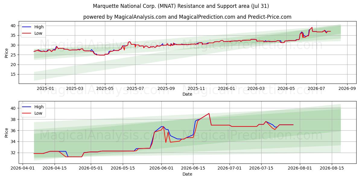  Marquette National Corp. (MNAT) Support and Resistance area (30 Jul) 