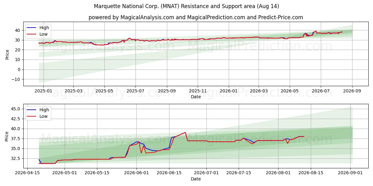  Marquette National Corp. (MNAT) Support and Resistance area (13 Aug) 