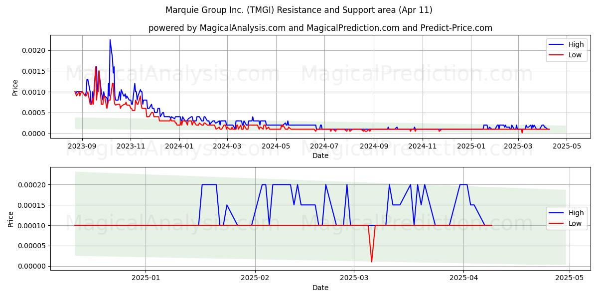  Marquie Group Inc. (TMGI) Support and Resistance area (11 Apr) 